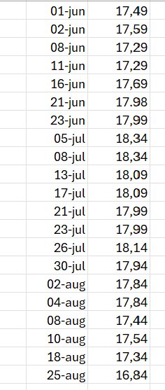 Tabell med datum och priser: Datumen sträcker sig från 1 juni till 25 augusti och priserna varierar från 16,84 till 18,34.