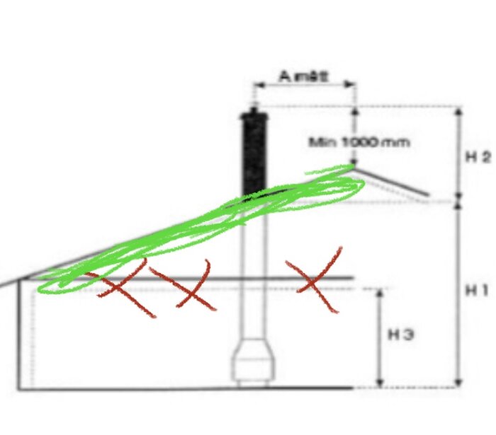 Ritning av kamin och skorsten, med röd markering för avlägsnat tak och grönt för nytt tak. Streckade måttlinjer visar avstånd.
