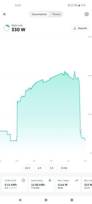 Energiförbrukningsdiagram för en värmepump, visar plötslig ökning till 4146 W för att sedan sjunka drastiskt till 330 W, med 16.80 kWh användning och historiska data.