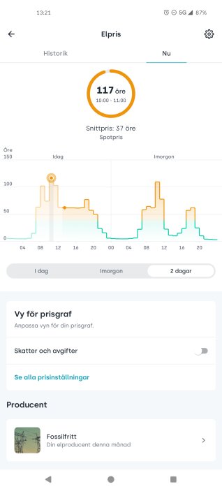 Diagram som visar elpriserna över två dagar med en topp på 117 öre mellan 10 och 11 på "idag", samt ett genomsnittligt spotpris på 37 öre.