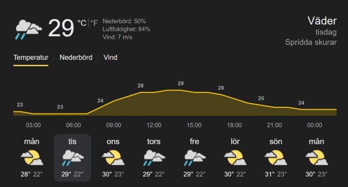 Väderprognos visar temperatur, nederbörd, luftfuktighet och vind för tisdag i ett område nära ekvatorn med spridda skurar och temperatur på 29°C.