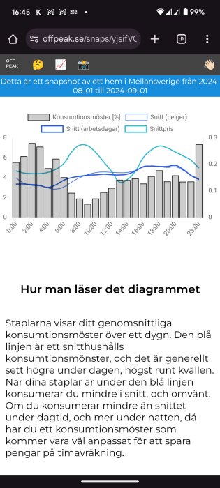 Diagram över genomsnittligt konsumtionsmönster i Mellansverige, 2024-08-01 till 2024-09-01. Grå staplar visar konsumtionsmönster, linjer visar snitt på helger och arbetsdagar samt snittpris.