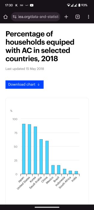 Diagram som visar procentsatsen av hushåll med luftkonditionering i utvalda länder 2018. Länderna inkluderar Japan, USA, Korea, Saudiarabien och Kina.