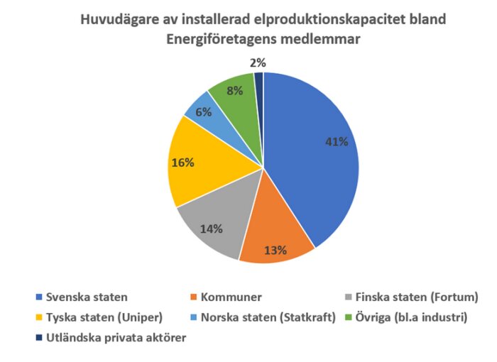 Cirkeldiagram som visar huvudägare av installerad elproduktionskapacitet bland Energiföretagens medlemmar. Svenska staten 41%, tyska staten 16%, finska staten 14% med mera.