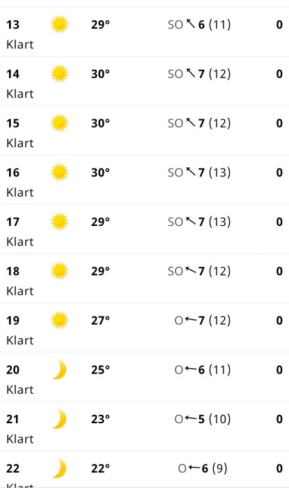 Väderprognos för en vecka med klara dagar och temperaturer mellan 22°C och 30°C, med vindstyrkor och riktningar angivna för varje dag.