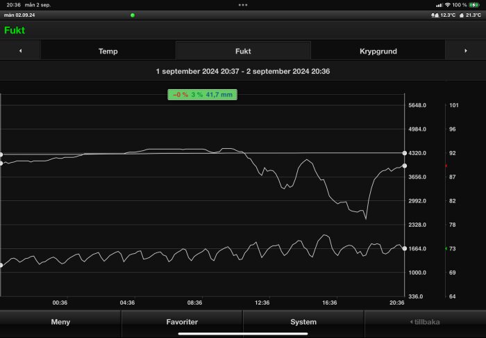 Graf som visar fuktförhållanden från 1 september 20:37 till 2 september 20:36. Totalt 41,7 mm fukt registrerades under denna period.
