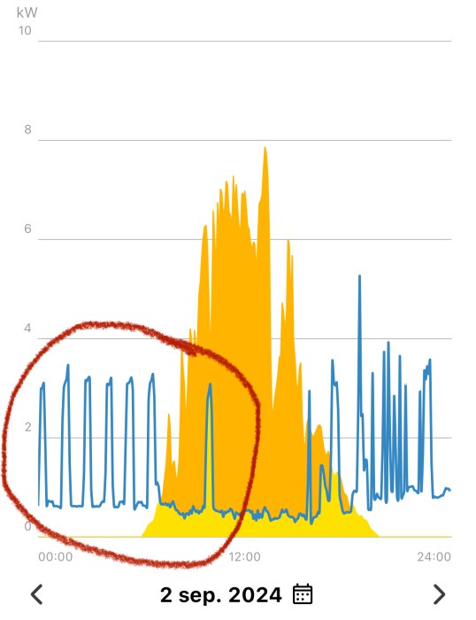 Graf över energiförbrukning i kW den 2 september 2024, med blå linje som visar pumpens aktivitet under natten, tydligt markerad med en röd ring.