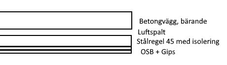 Diagram över ljudisolerande vägg med bärande betongvägg, luftspalt, stålregel 45 med isolering, OSB och gips.