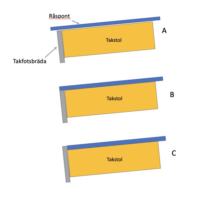 Diagram med tre olika lösningar för takfot på ett pulpettak märkta A, B och C, med råspont, takstol och takfotsbräda markerade.