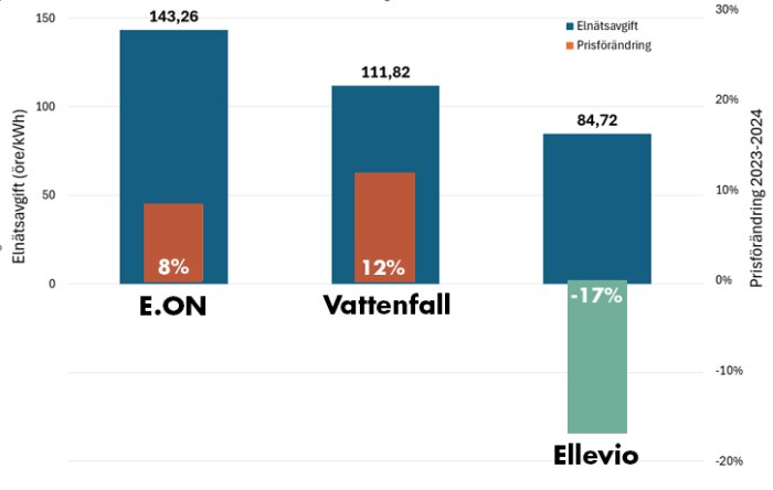 Stapeldiagram jämför elnätsavgifter (öre/kWh) och prisförändringar 2023-2024 för E.ON (143,26 öre/kWh, +8%), Vattenfall (111,82 öre/kWh, +12%) och Ellevio (84,72 öre/kWh, -17%).