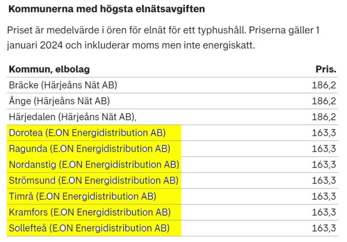 Tabell över kommuner med högsta elnätsavgiften för typushushåll 2024, där E.ON Energidistribution AB är dyrast med olika kommuner markerade.