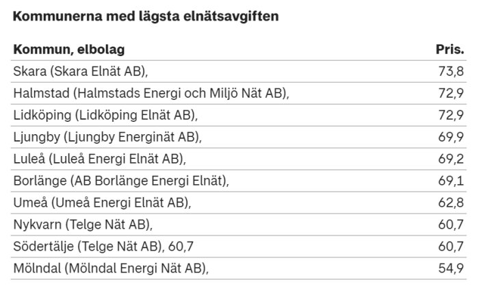 Tabell som visar kommuner med lägsta elnätsavgiften, topp tre är Skara 73,8, Halmstad 72,9 och Lidköping 72,9, lägsta avgiften har Mölndal 54,9.