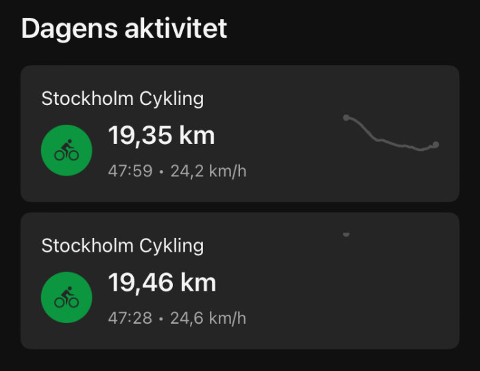 Två cykelturer i Stockholm redovisas: 19,35 km på 47:59 med en snitthastighet på 24,2 km/h, samt 19,46 km på 47:28 med en snitthastighet på 24,6 km/h.