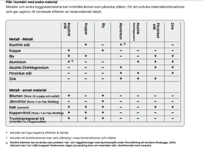 Tabell som visar effekter av kontakt mellan olika metaller och material, inklusive rostfritt stål, koppar, bly, aluminium, Aluzink/ZinkMagnesium, och zink.