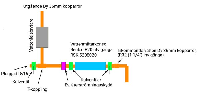 Diagram visande rörsystem med inkommande och utgående kopparrör, vattenfelsbrytare, kulventiler, T-koppling, vattenmätarkonsol och ev. återströmningsskydd.