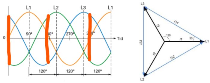 Diagram som visar sinuskurvor för de tre faserna L1, L2 och L3 med 120 graders vinkel och en vektordiagram som illustrerar fasspänningarna mellan faserna.