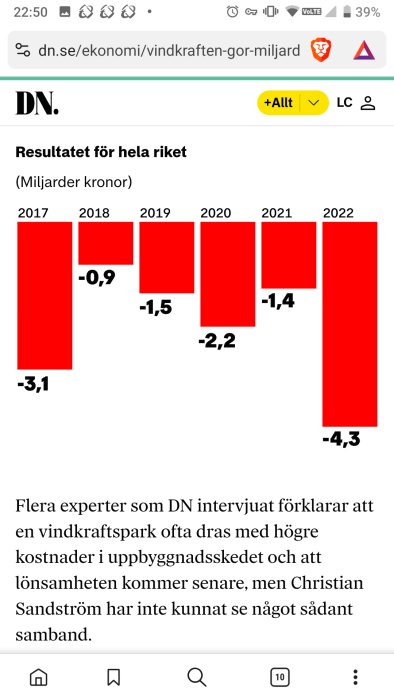 Diagram som visar ekonomiska resultat från 2017 till 2022 för hela riket i miljarder kronor enligt DN, med förluster från -0,9 till -4,3 miljarder kronor.