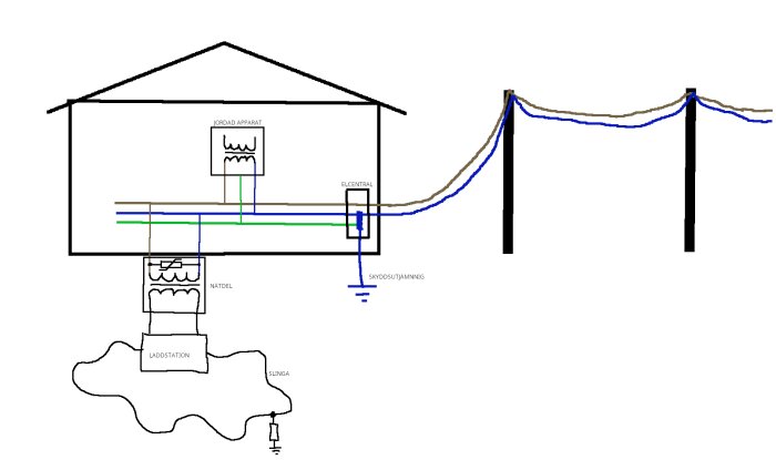 Schematisk skiss över anläggning: huset har jordad apparat, elcentral, nätdel, laddstation och slinga för anslutning till mark, kopplat med gröna, blå och bruna ledningar.