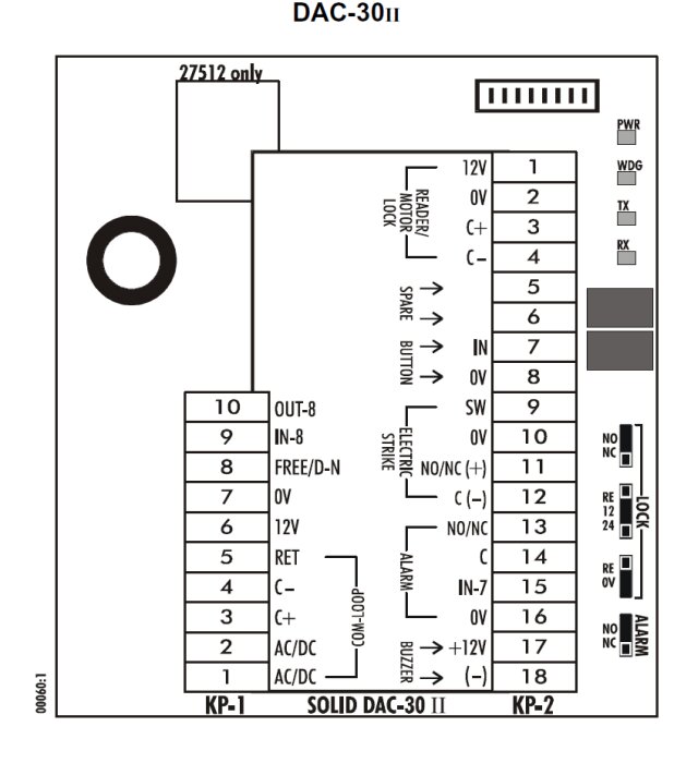 Diagram över DAC-30RII med markerade anslutningar och lysdioder: PWR, WDG, TX och RX. Kommunikation och strömmens anslutningspunkter är specificerade på diagrammet.