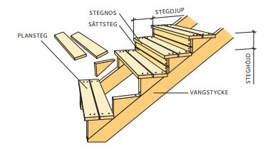 Illustration av en trätrappa med märkningar som visar plansteg, sättsteg, stegnos, stegdjup, steghöjd och vangstycke för byggkonstruktion.