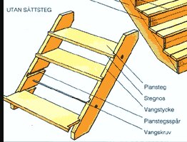 Illustration av en trappa utan sättsteg med detaljer om trappans delar: plansteg, stegnos, vagnstycke, planstegsspår och vagnskruv.