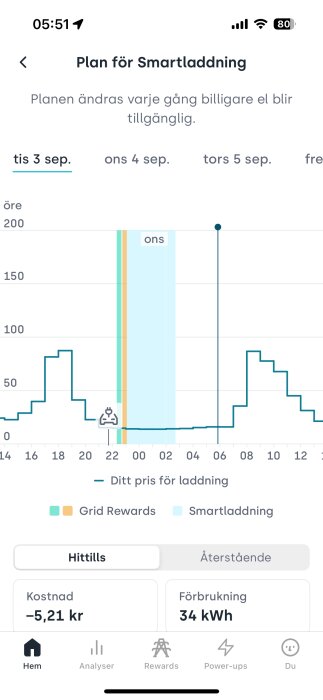 Skärmbild av en app som visar en graf över elpris för laddning av elbil, "Grid Rewards" och "Smartladdning", med kostnad -5,21 kr och förbrukning 34 kWh.