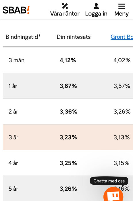 Tabell från SBAB som visar räntebindningstider och räntesatser för 3 mån, 4,12%, 1 år, 3,67%, 2 år, 3,36%, 3 år, 3,23%, 4 år, 3,25% och 5 år, 3,26%.