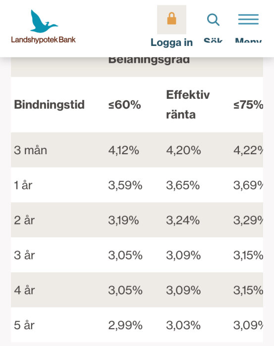 Landshypotek Banks tabell över räntesatser för olika bindningstider och belåningsgrad, inklusive räntor för 3 mån, 1-5 års bindningstid.