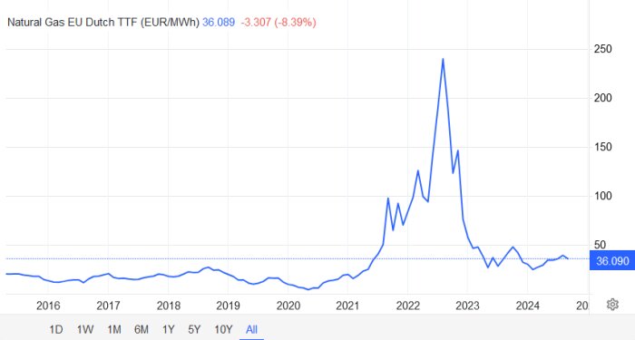 Graf över priset på naturgas i EU Dutch TTF (EUR/MWh) från 2016 till 2024, med en märkbar topp runt 2022 och nuvarande pris på 36,089 EUR/MWh.