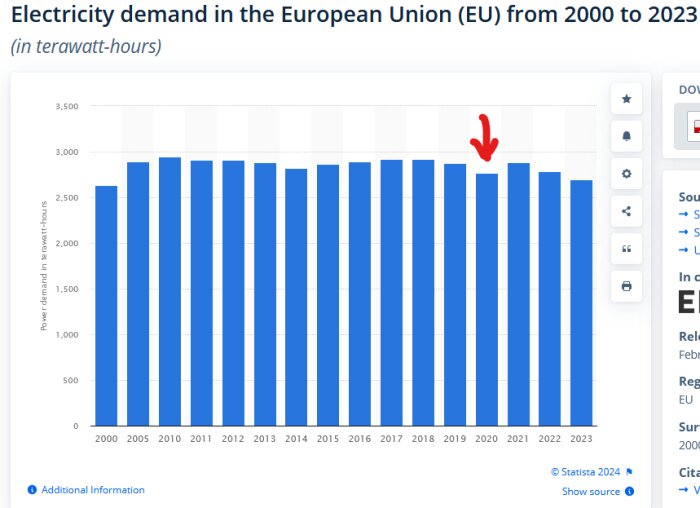 Stapeldiagram som visar elförbrukningen inom EU från 2000 till 2023, där 2020 markeras med en röd pil som visar en minskning med anledning av lockdown.