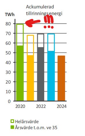 Stapeldiagram som jämför ackumulerad tillrinningsenergi i TWh för 2020, 2022 och 2024. 2020 har den högsta helårsvärdet på nästan 80 TWh.