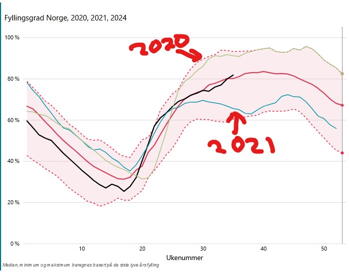 Graf som visar fyllnadsgrad i norska vattenmagasin för åren 2020, 2021 och 2024. 2020 har högst fyllnadsgrad och markeras tydligt med röd text.