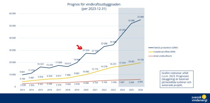 Graf över prognos för vindkraftsutbyggnaden i Sverige från 2013 till 2026, som visar faktisk produktion (GWh), installerad effekt (MW) och antal vindkraftverk.