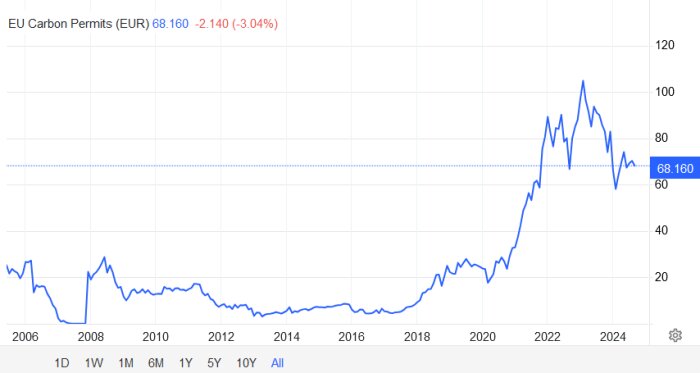 Graf över EU:s utsläppsrätter från 2006 till 2024, som visar en dramatisk prisökning särskilt mellan 2021 och 2023, med aktuell prisnivå på 68,160 euro.