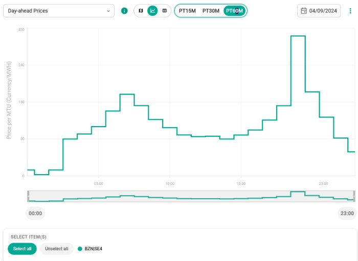 Graf över elpriser i SE4 den 4/9/2024, med topp runt kl 23:00 och lågpris vid midnatt. Priset varierar mellan 0 och 320 €/MWh över dygnet.