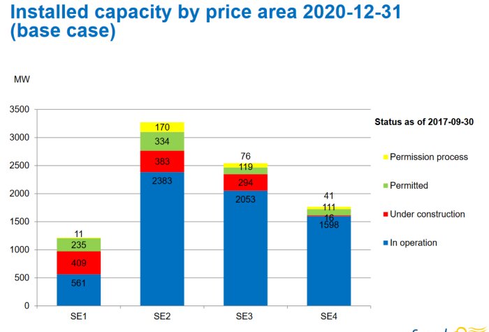 Stapeldiagram som visar installerad kapacitet i MW per prisområde i Sverige 2020-12-31: SE1, SE2, SE3, SE4. Färgerna indikerar driftstatus: operation, konstruktion, tillstånd, ansökan.