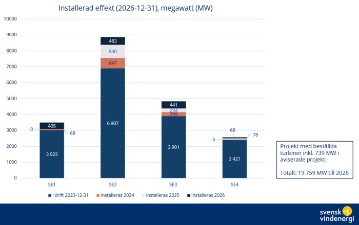 Stapeldiagram som visar installerad effekt för vindkraft i olika svenska elektricitetssområden (SE1-SE4) under åren 2023-2026, mätt i megawatt.