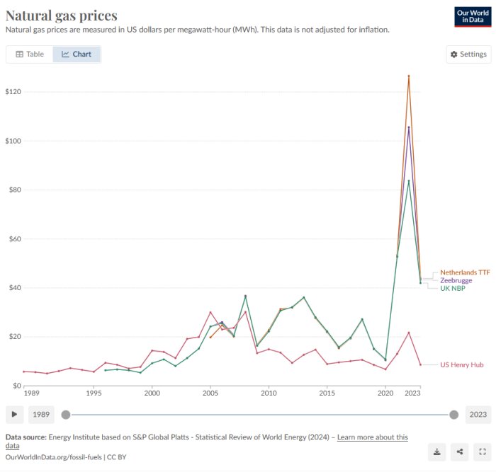 Graf som visar naturgaspriser i USA och tre europeiska marknader (Nederländerna TTF, Zeebrugge, UK NBP) i USD per MWh från 1989 till 2023, med stor ökning 2022-2023.