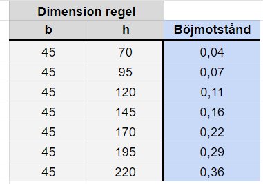 Tabell som visar dimensioner och böjmotstånd för träreglar, inklusive dimensioner 45x70 till 45x220 med tillhörande böjmotstånd från 0,04 till 0,36.