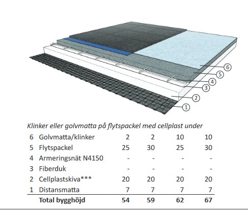 Schematisk bild som visar lageruppbyggnad av golvkonstruktion: distansmatta, cellplastskiva, fiberduk, armeringsnät, flytspackel och slutligen golvmatta/klinker.