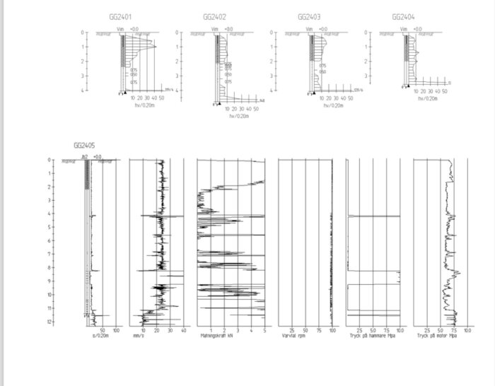 Diagram från geoteknisk undersökning med resultat för GG2401, GG2402, GG2403, GG2404 och GG2405, visar olika parametrar såsom hammare och motortryck.