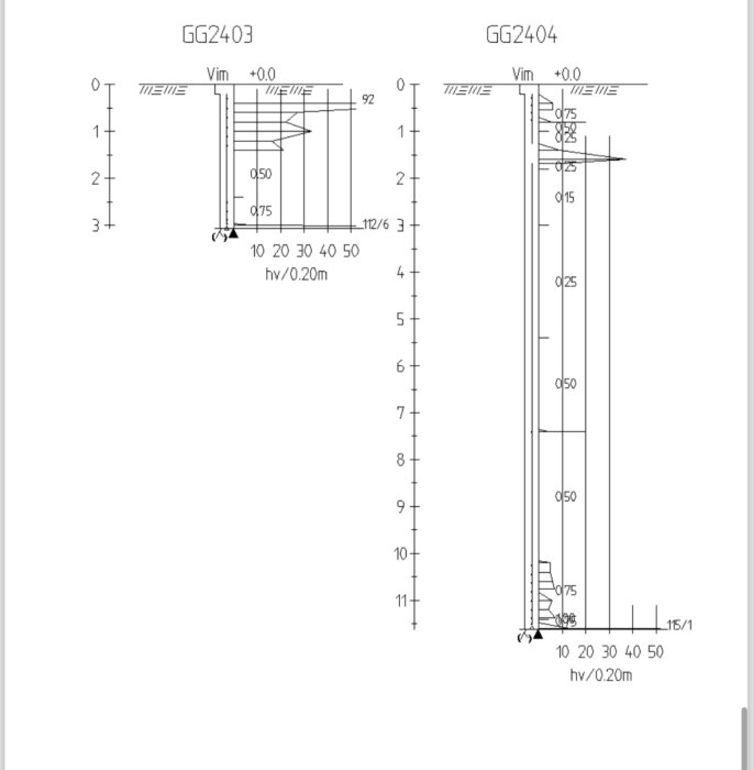 Diagram över geoteknisk undersökning med två profiler, GG2403 och GG2404, som visar lodräta och vågräta skalor för djup och penetration, respektive.