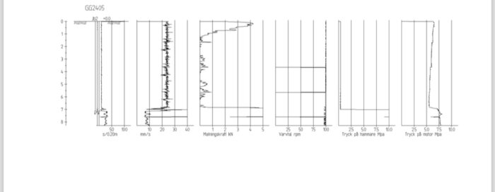 Geotekniska undersökningsdiagram visar data om markförhållanden inklusive hastighet, matningskraft, varvtal, och tryck på hammare och motor.