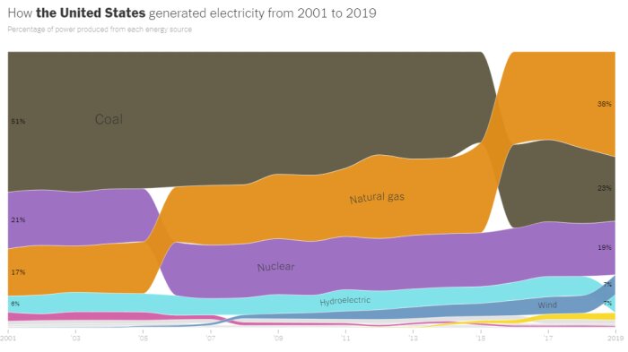 Graf som visar fördelningen av elproduktionen i USA från 2001 till 2019 uppdelat på kol, naturgas, kärnkraft, vattenkraft och vind.