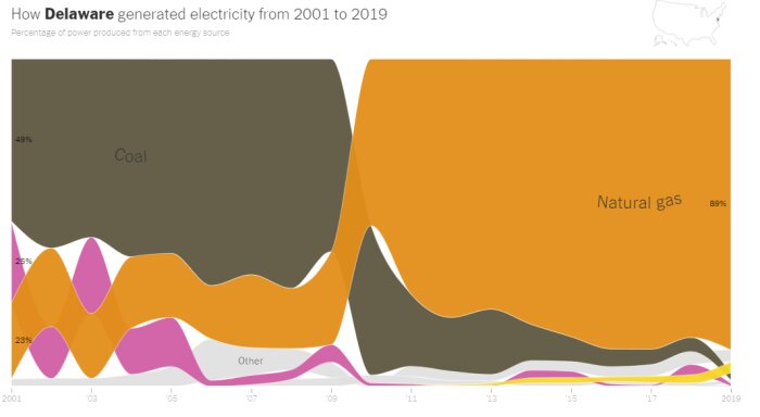 Diagram som visar hur Delaware genererade elektricitet från 2001 till 2019, där kol minskar och naturgas ökar markant.