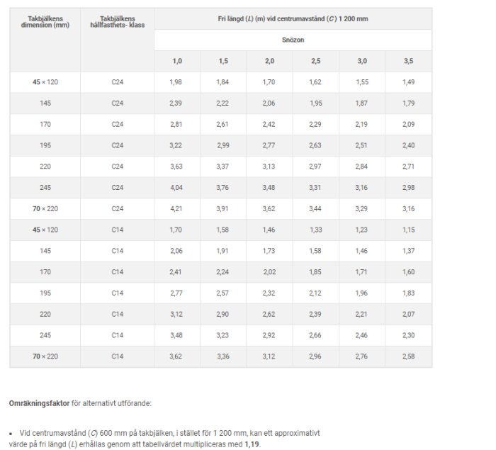 Tabell med olika dimensioner av takbjälkar, hållfasthetsklasser och fri längd vid centrumavstånd 1200 mm samt olika snözoner upp till 3,5 meter.