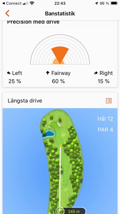 Statistik för golfslag, träffsäkerhet med driver: 25 % vänster, 60 % fairway, 15 % höger. Längsta drive på hål 12, par 4: 245 meter.