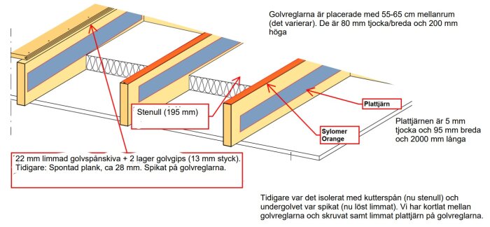 Byggritning som visar tvärsnitt av golvkonstruktion med golvspånskiva, golvgips, stenull, golvreglar och plattjärn. Textrutor beskriver materialmått och placering.