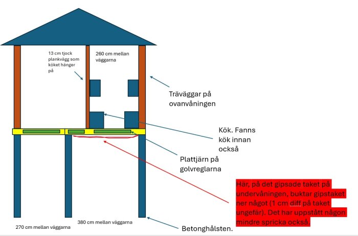 En genomskärningsbild av en tvåvåningsbyggnad med markeringar och texter som visar åtgärder och problemområden efter en renovering, inklusive buktande gipstak och spricka.