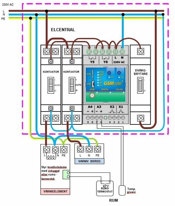 Skaltbild över ett värmestyrningssystem via GSM för elelement och VVB-beredare, med anslutningar till kontakter, dvärgbrytare och termostat.